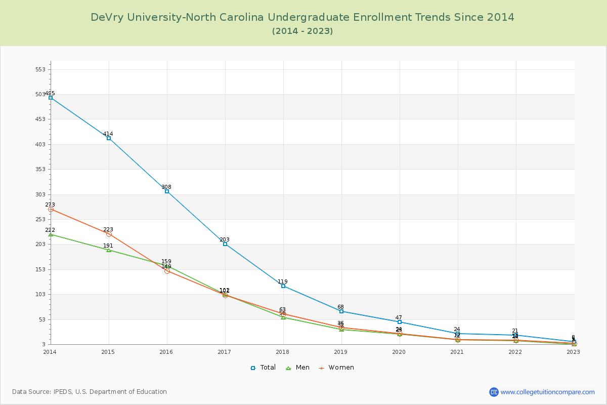 DeVry University-North Carolina Undergraduate Enrollment Trends Chart