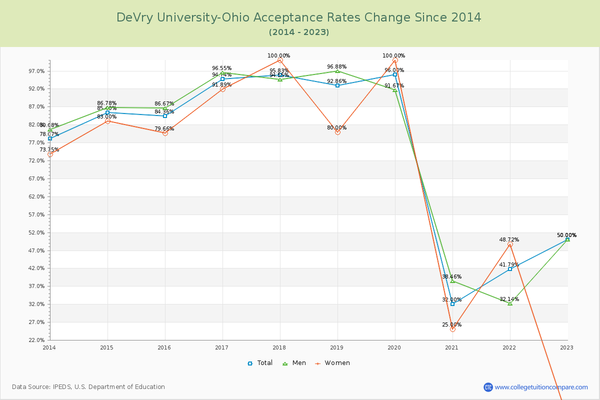 DeVry University-Ohio Acceptance Rate Changes Chart