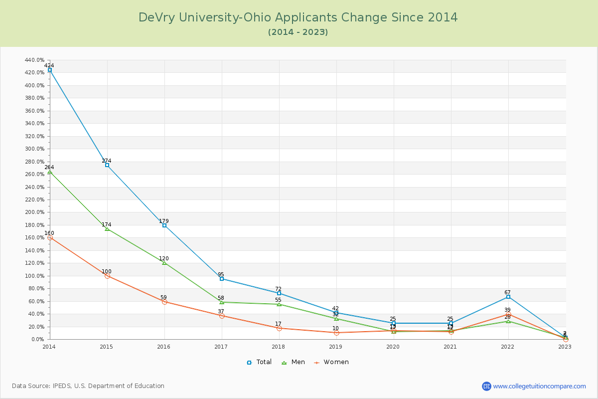 DeVry University-Ohio Number of Applicants Changes Chart