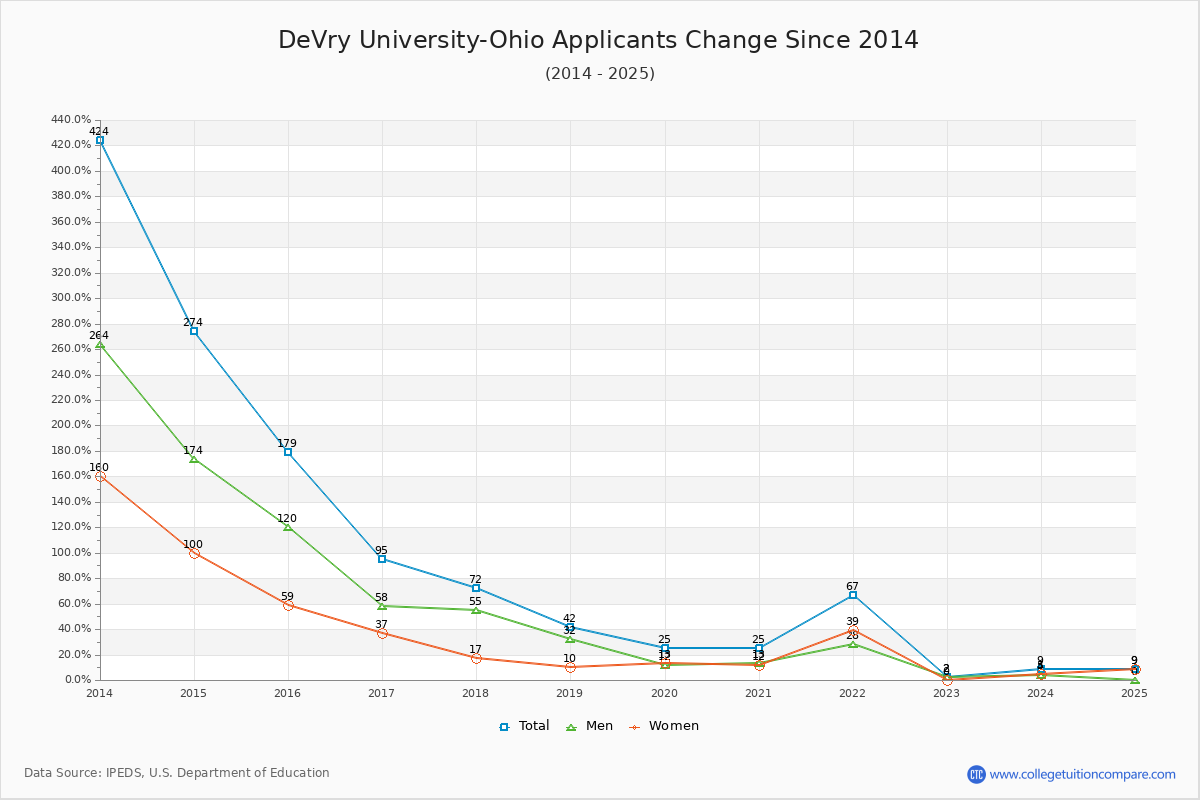 DeVry University-Ohio - 10 Year Applicants, Admissions, and Enrollment Trends Chart