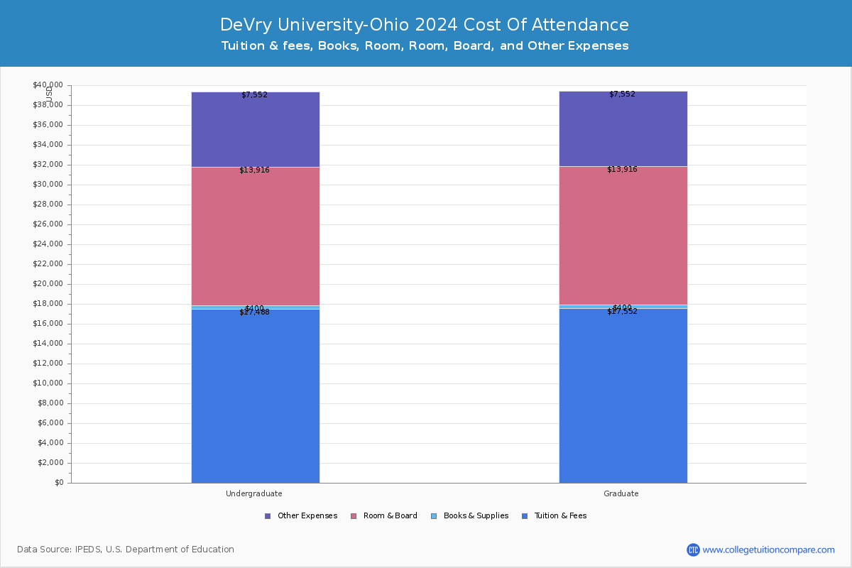 DeVry University-Ohio - COA