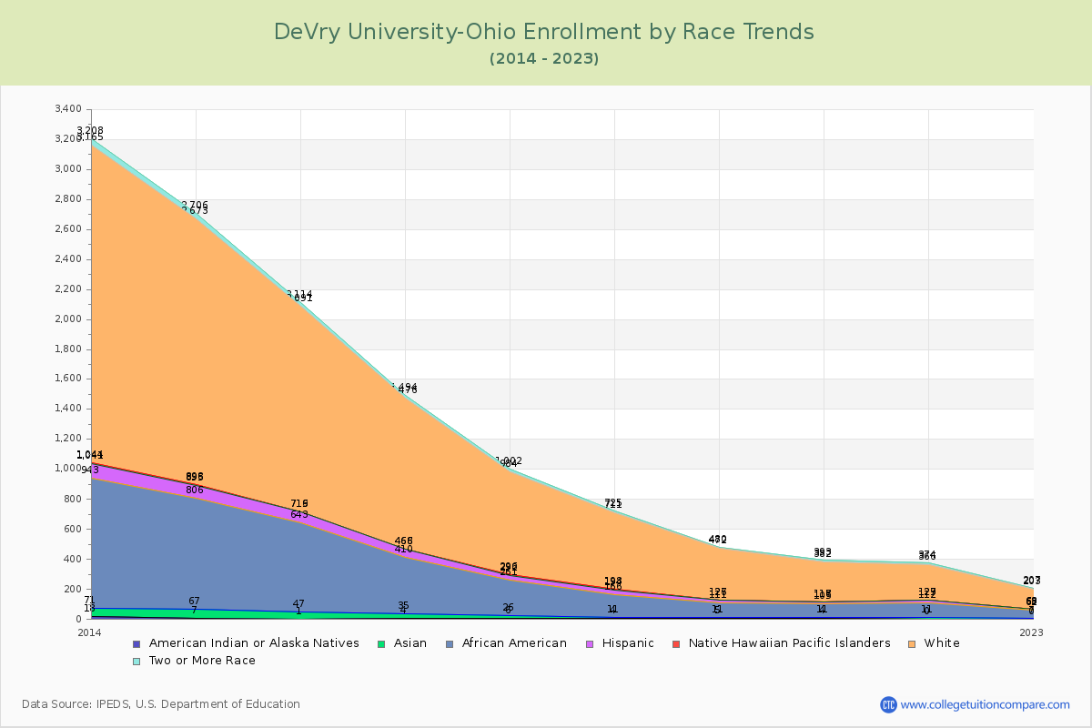 DeVry University-Ohio Enrollment by Race Trends Chart