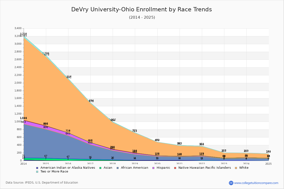 DeVry University-Ohio Enrollment by Race Trends Chart