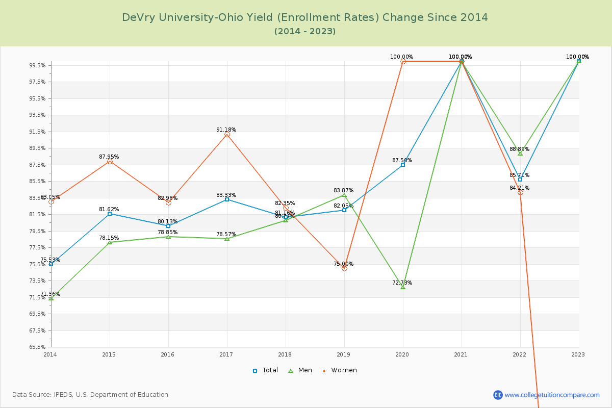 DeVry University-Ohio Yield (Enrollment Rate) Changes Chart