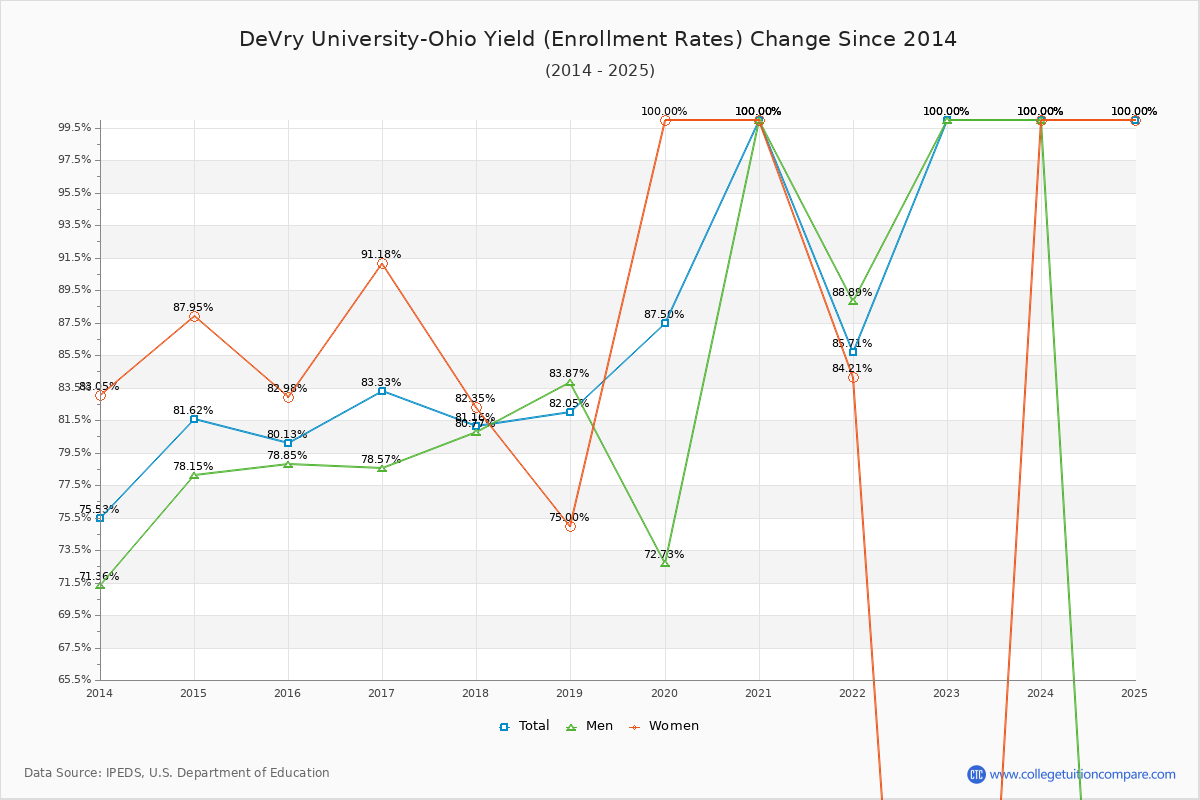 DeVry University-Ohio enrollment rate trends chart showing historical yield changes from 2015 to 2025