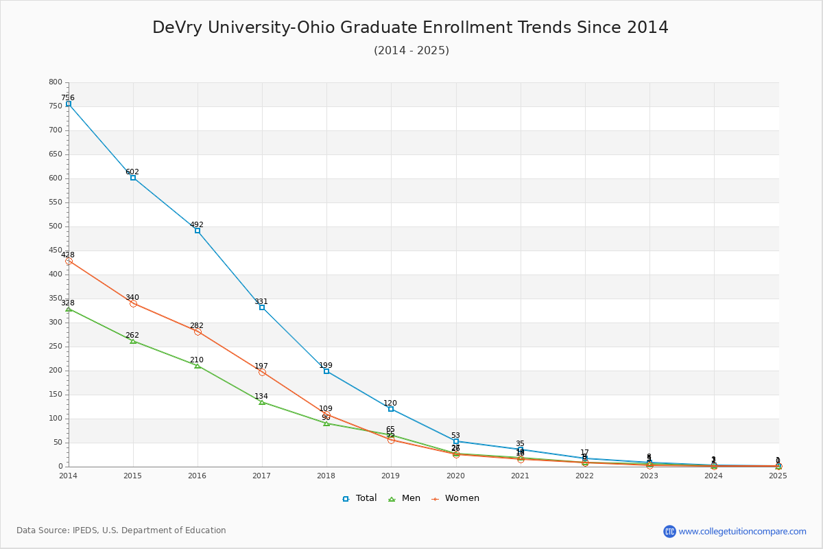 DeVry University-Ohio Graduate Enrollment Trends Chart
