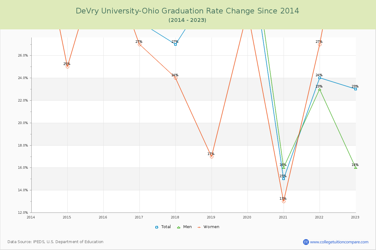 DeVry University-Ohio Graduation Rate Changes Chart