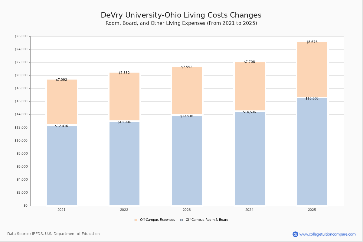 DeVry University-Ohio - Tuition & Fees, Net Price