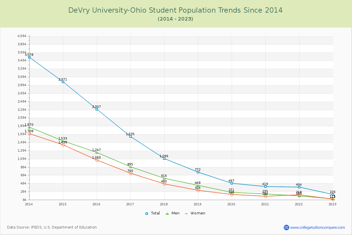 DeVry University-Ohio Enrollment Trends Chart