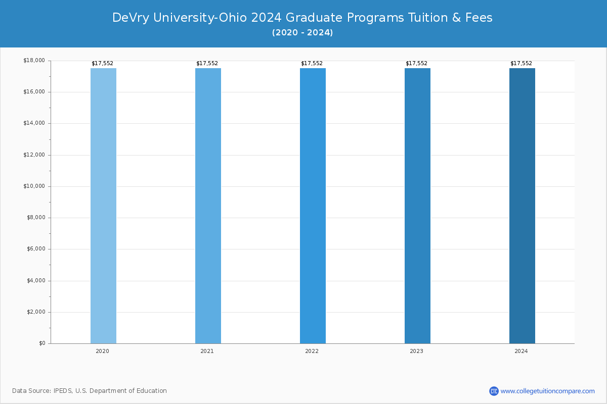 DeVry University-Ohio - Graduate Tuition Chart