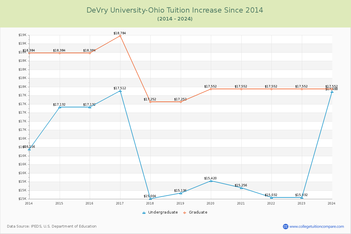 DeVry University-Ohio Tuition & Fees Changes Chart