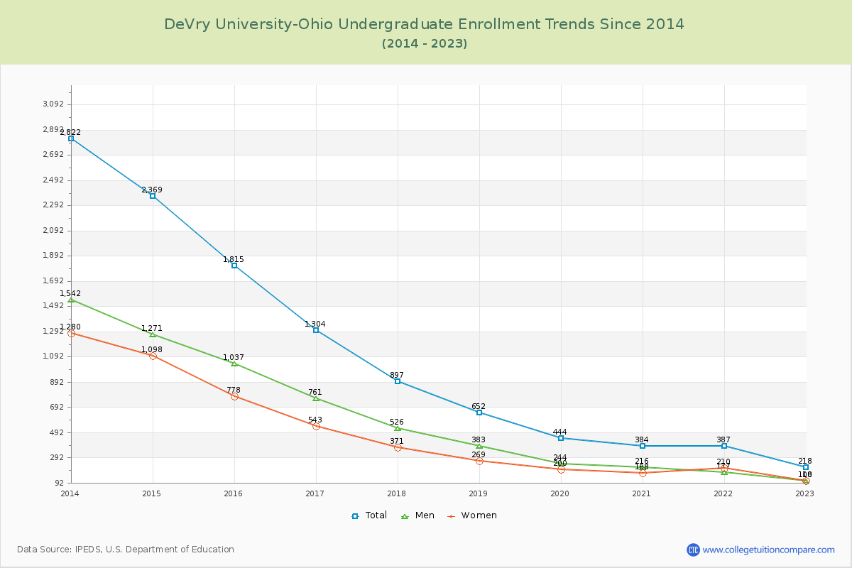 DeVry University-Ohio Undergraduate Enrollment Trends Chart