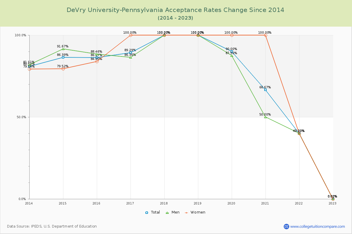 DeVry University-Pennsylvania Acceptance Rate Changes Chart