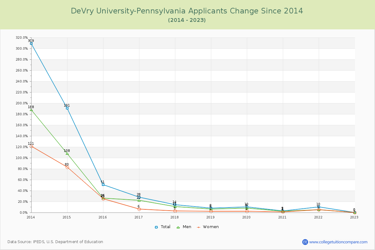 DeVry University-Pennsylvania Number of Applicants Changes Chart