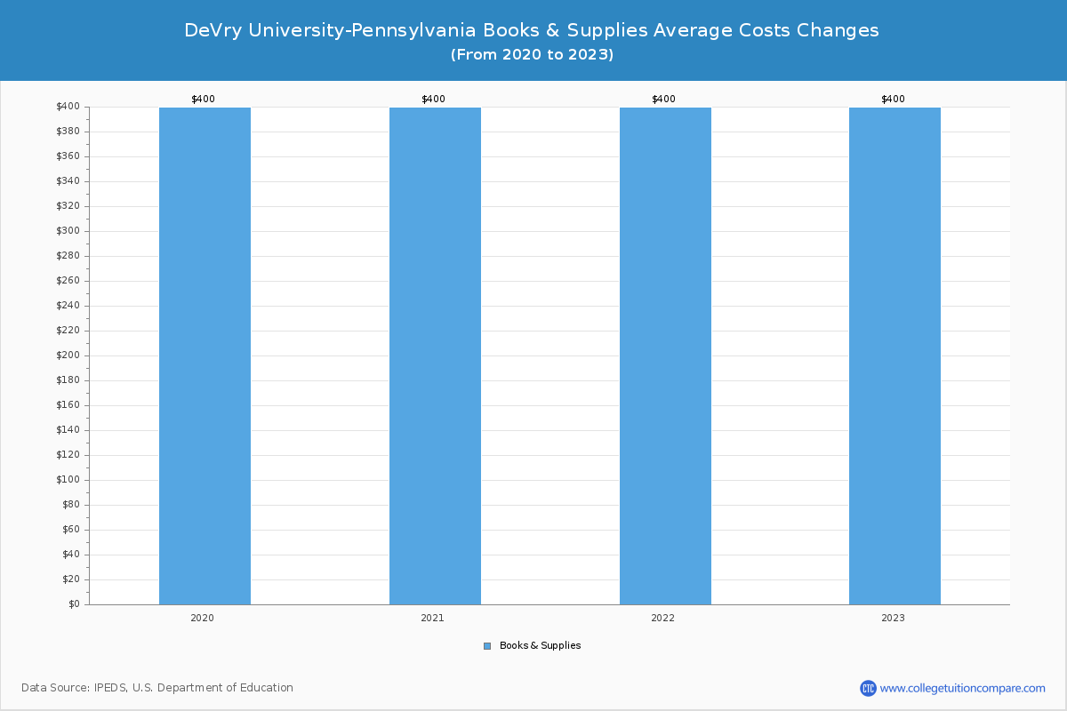 DeVry University-Pennsylvania - Books and Supplies Costs