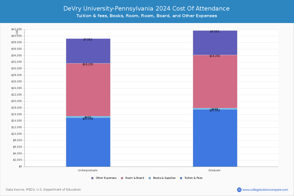 DeVry University-Pennsylvania - COA