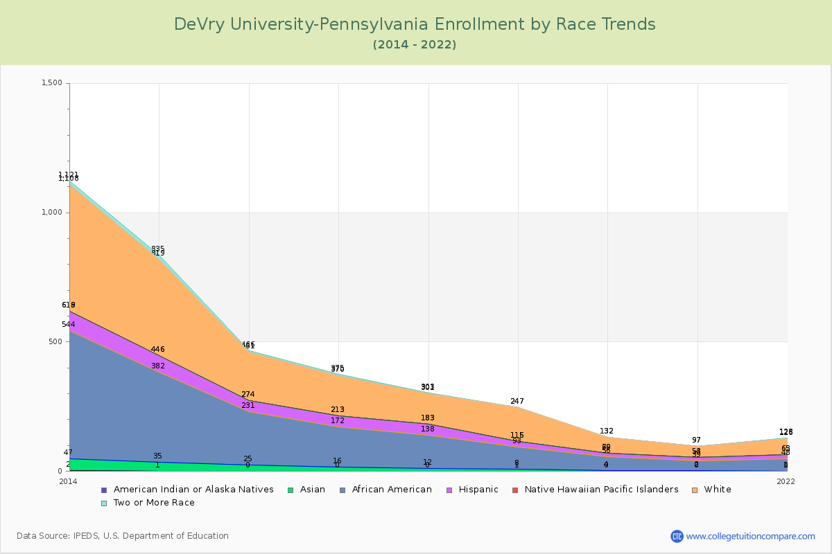 DeVry University-Pennsylvania Enrollment by Race Trends Chart