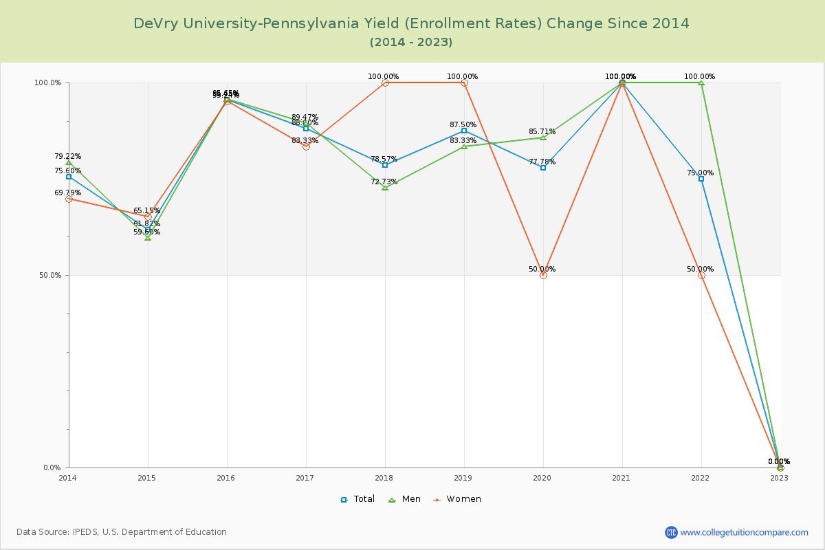 DeVry University-Pennsylvania Yield (Enrollment Rate) Changes Chart