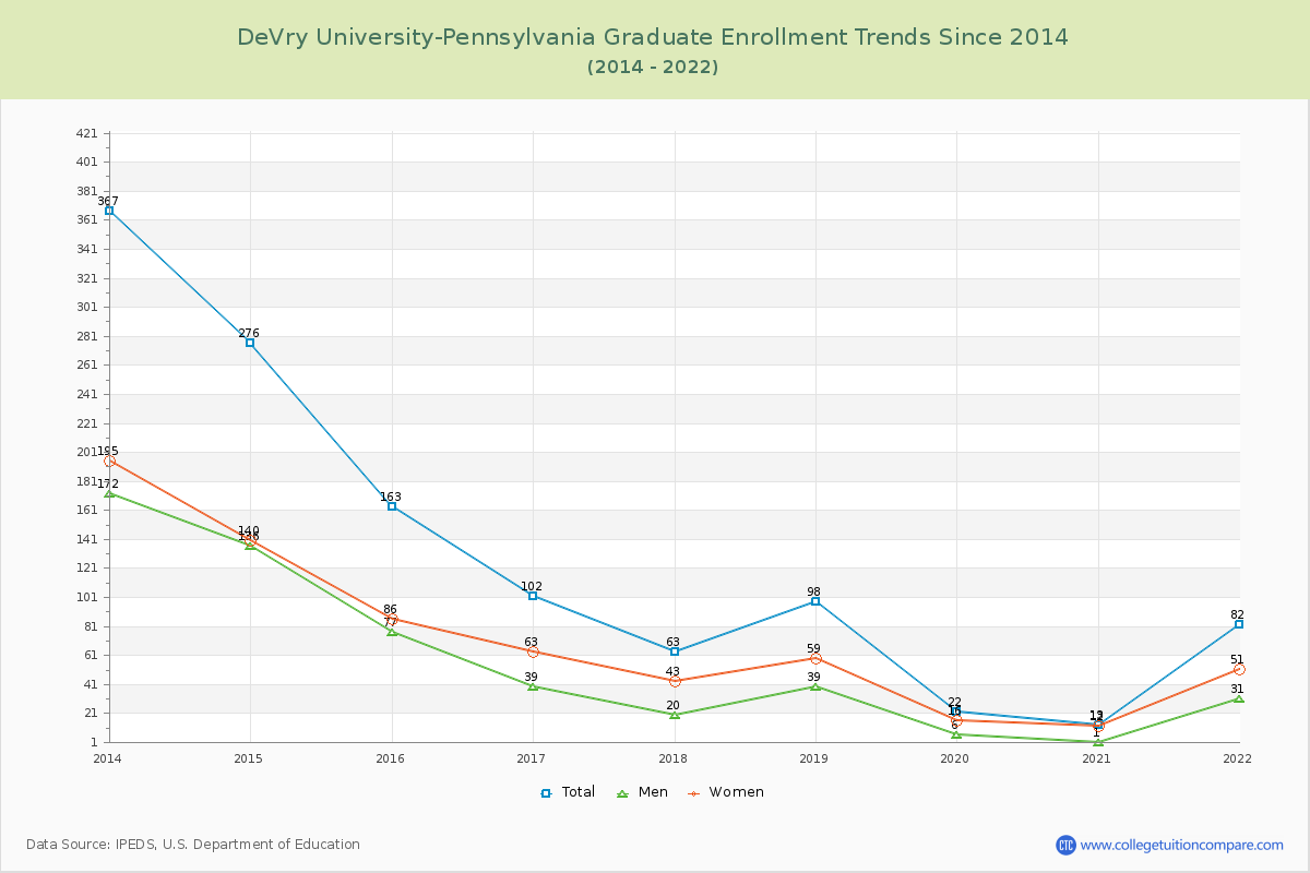 DeVry University-Pennsylvania Graduate Enrollment Trends Chart