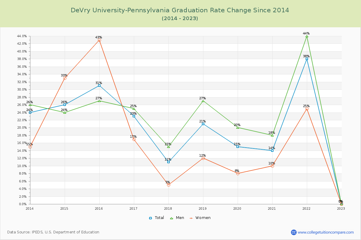 DeVry University-Pennsylvania Graduation Rate Changes Chart