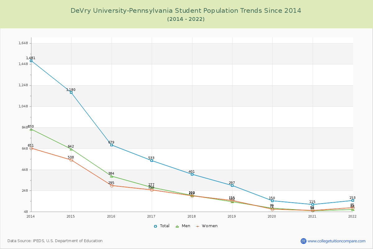 DeVry University-Pennsylvania Enrollment Trends Chart