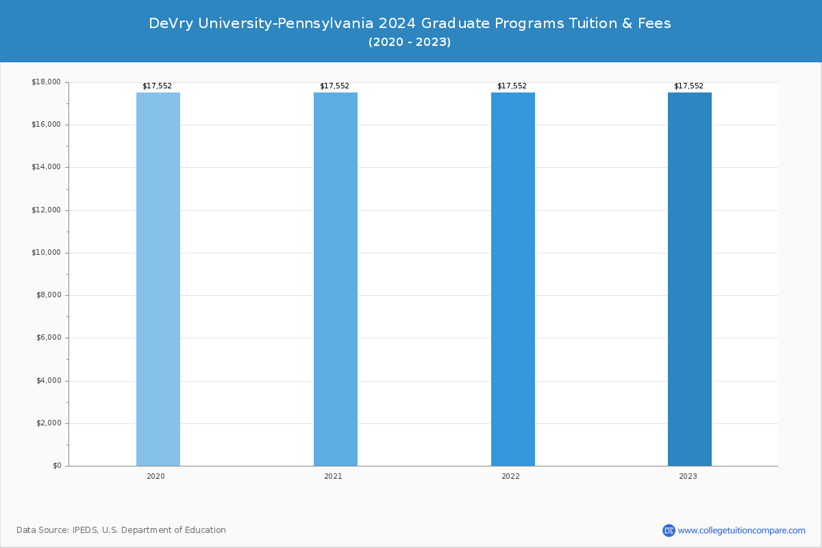 DeVry University-Pennsylvania - Graduate Tuition Chart