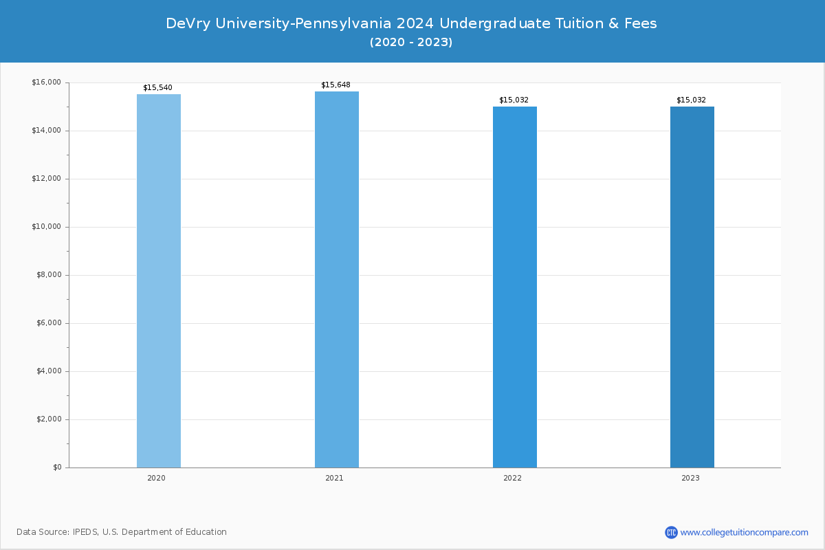 DeVry University-Pennsylvania - Undergraduate Tuition Chart