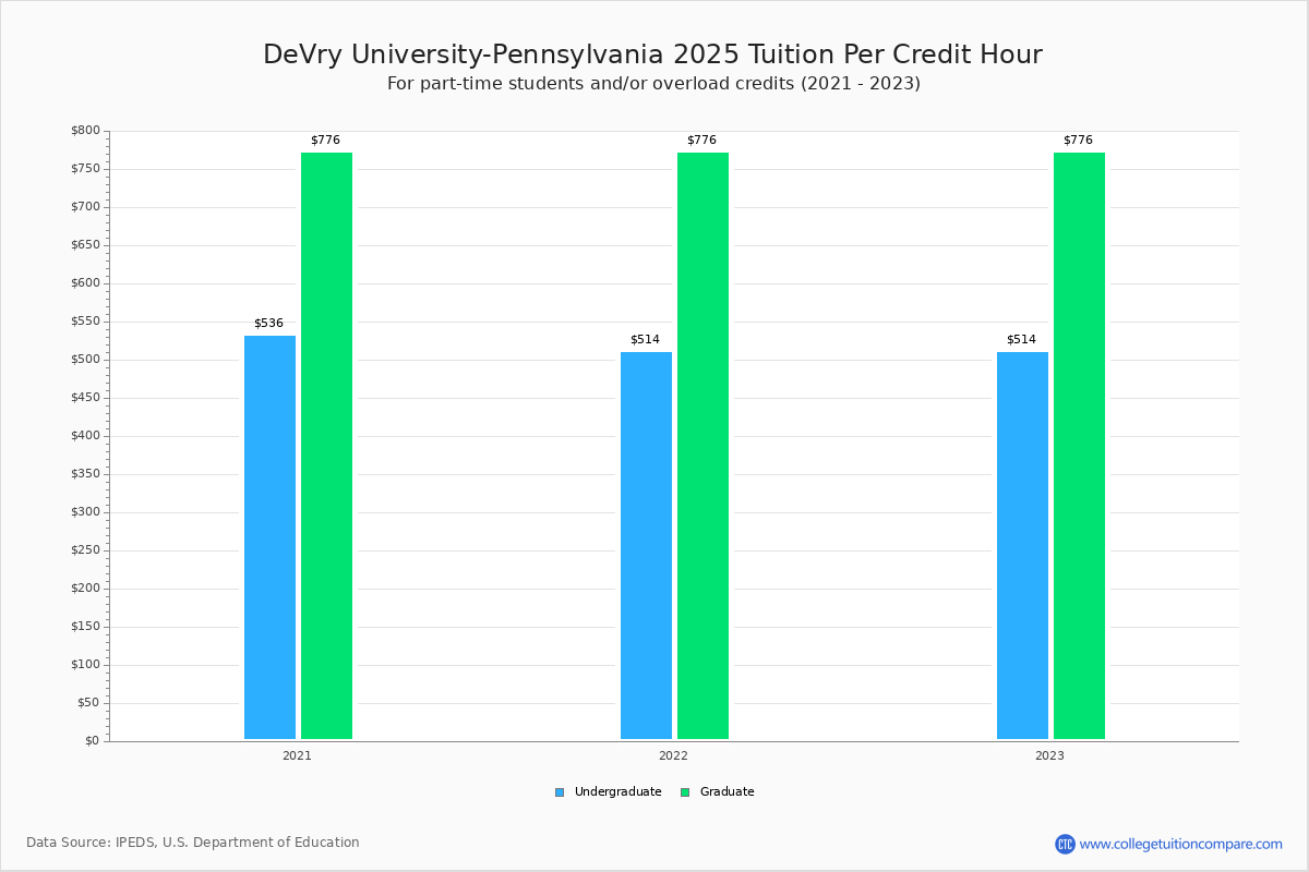 DeVry UniversityPennsylvania Tuition & Fees, Net Price