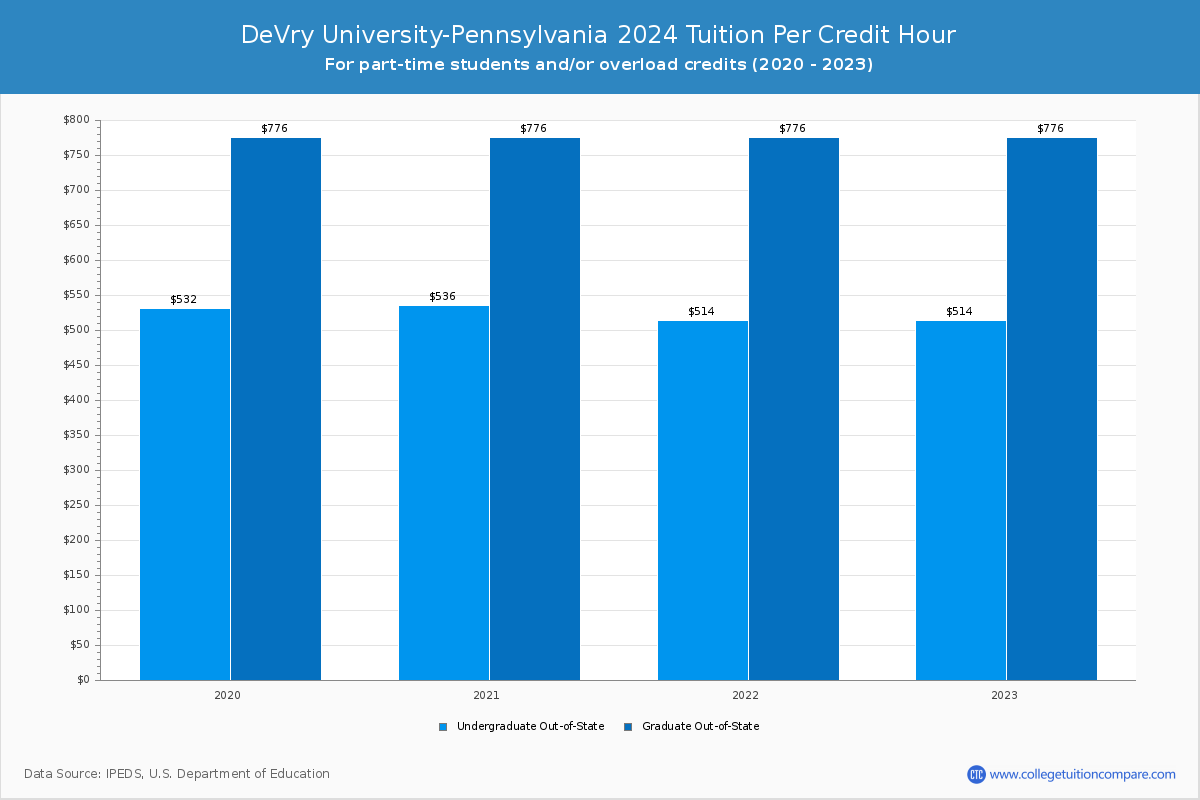 DeVry University-Pennsylvania - Tuition per Credit Hour