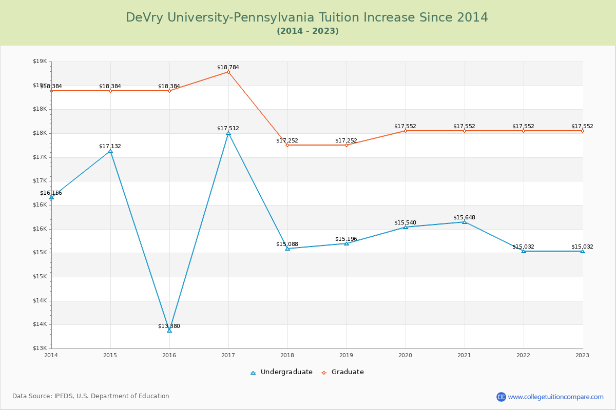 DeVry University-Pennsylvania Tuition & Fees Changes Chart