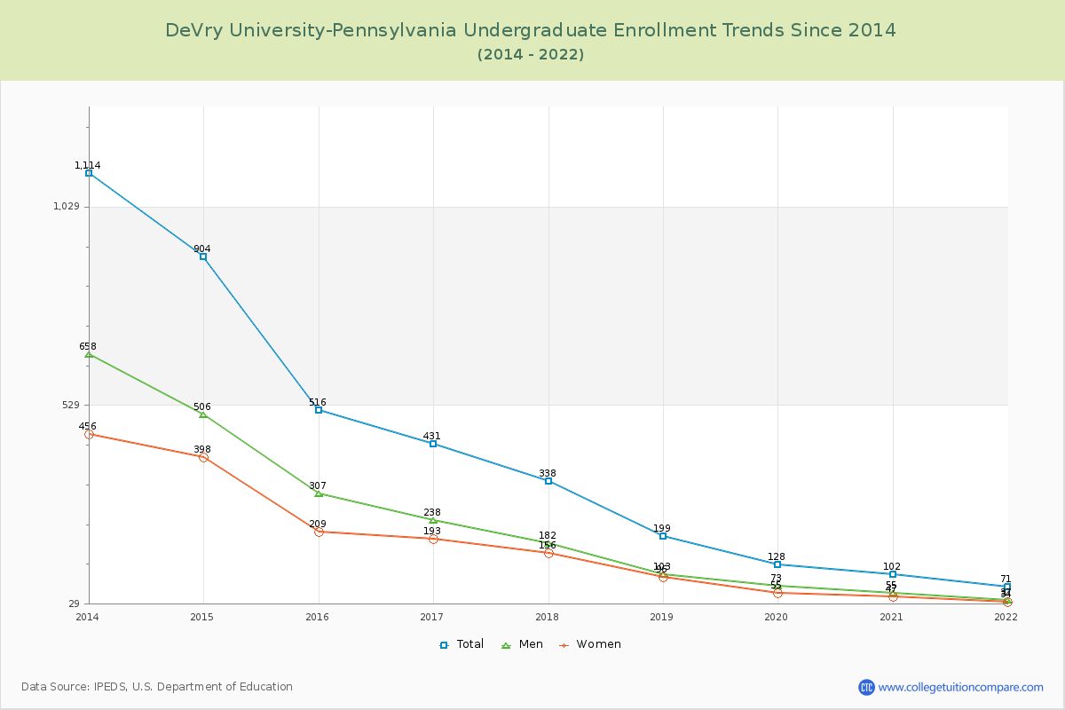 DeVry University-Pennsylvania Undergraduate Enrollment Trends Chart