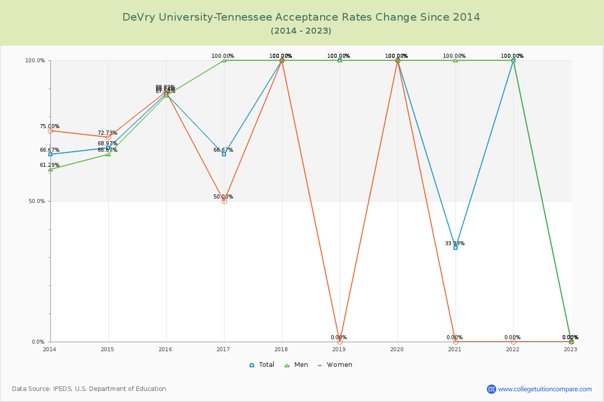 DeVry University-Tennessee Acceptance Rate Changes Chart