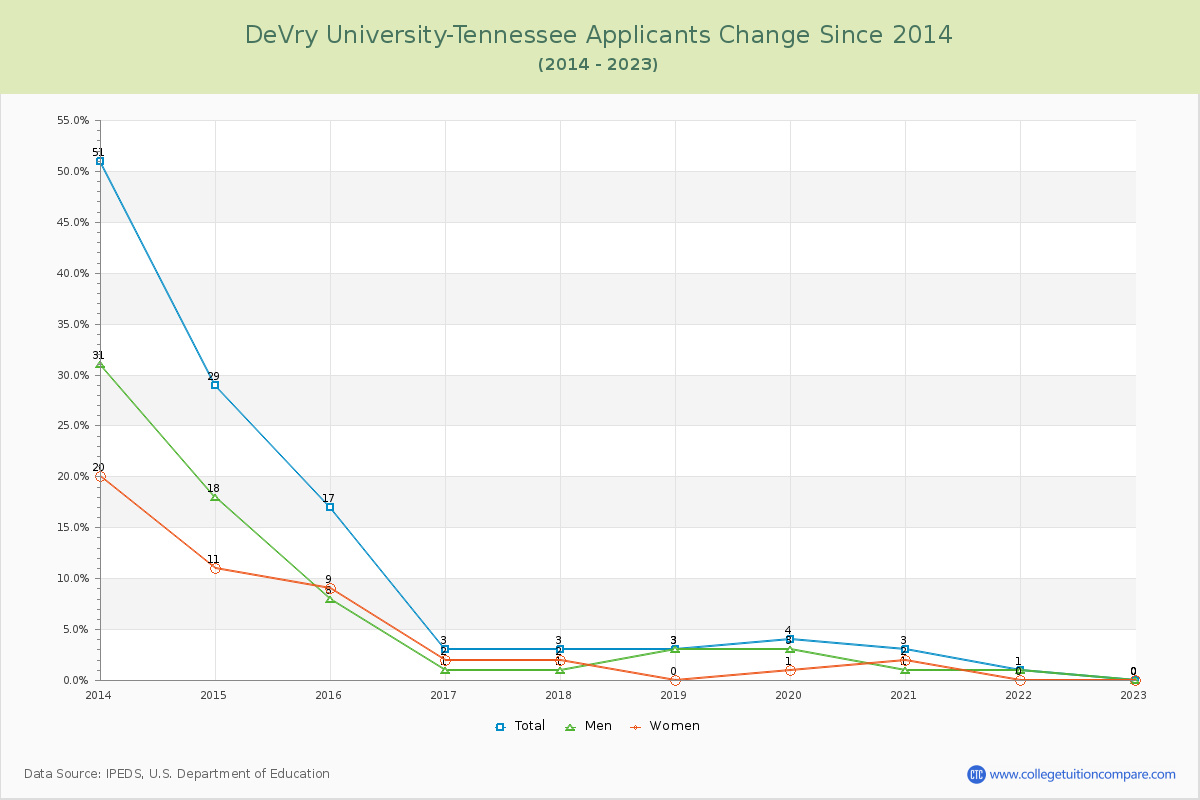 DeVry University-Tennessee Number of Applicants Changes Chart