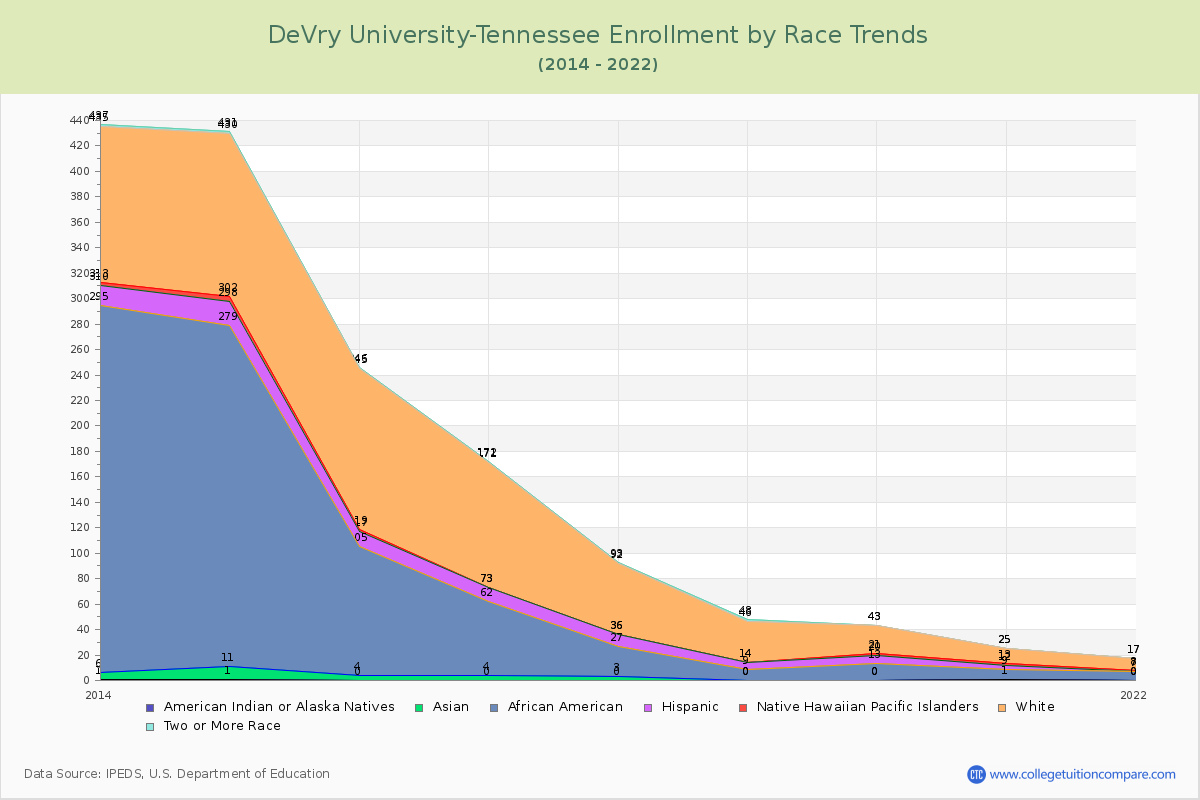 DeVry University-Tennessee Enrollment by Race Trends Chart