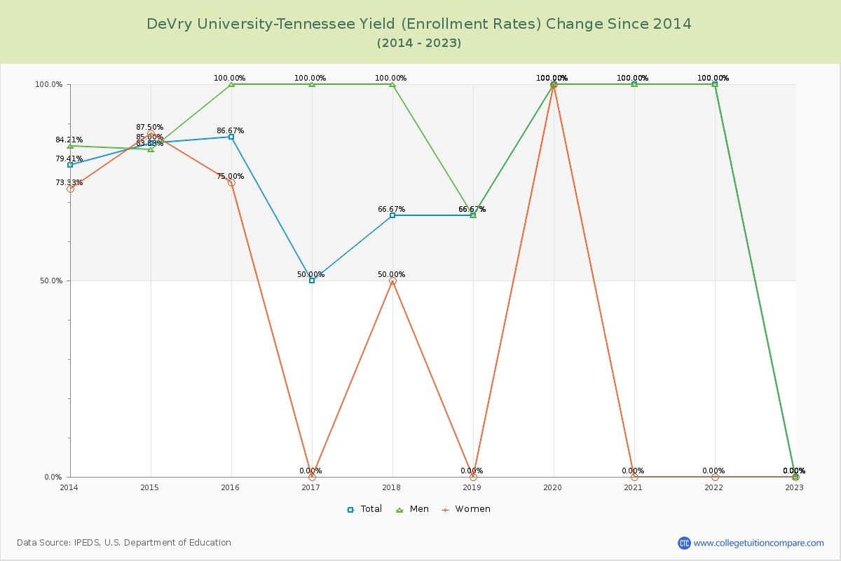 DeVry University-Tennessee Yield (Enrollment Rate) Changes Chart