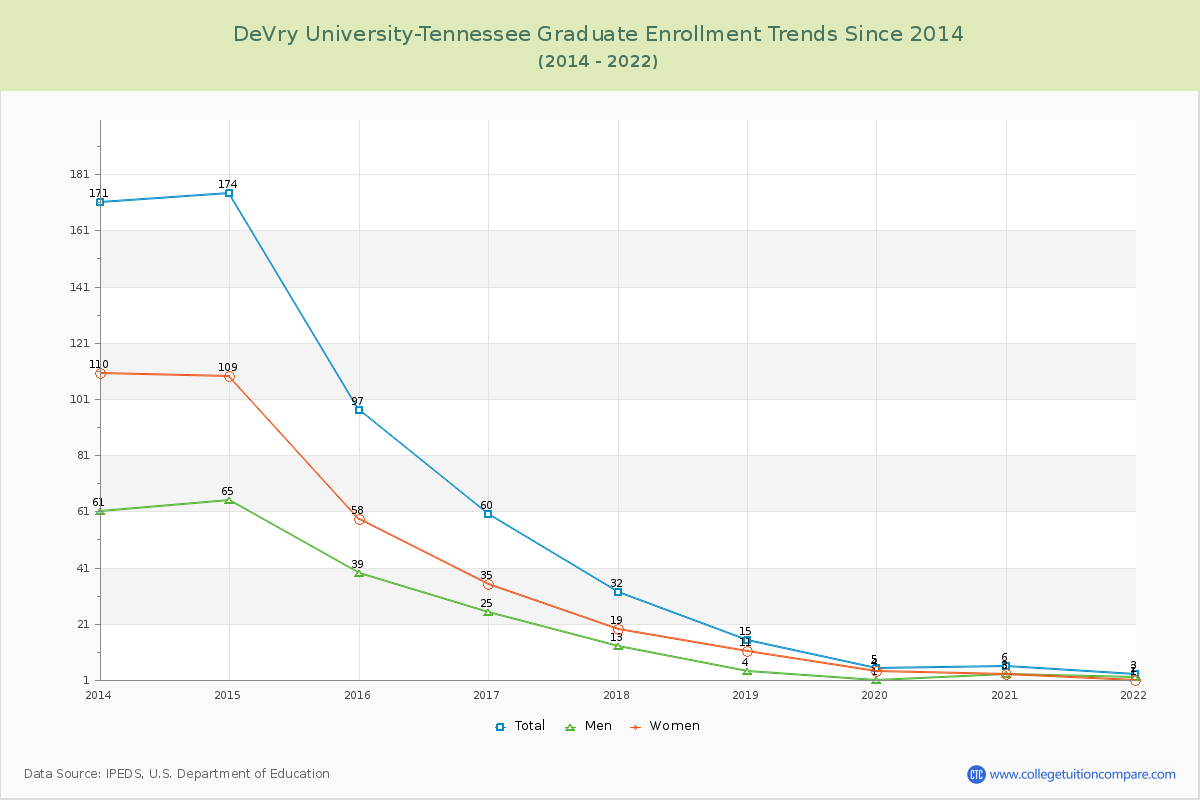 DeVry University-Tennessee Graduate Enrollment Trends Chart
