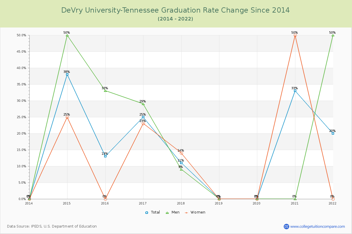 DeVry University-Tennessee Graduation Rate Changes Chart