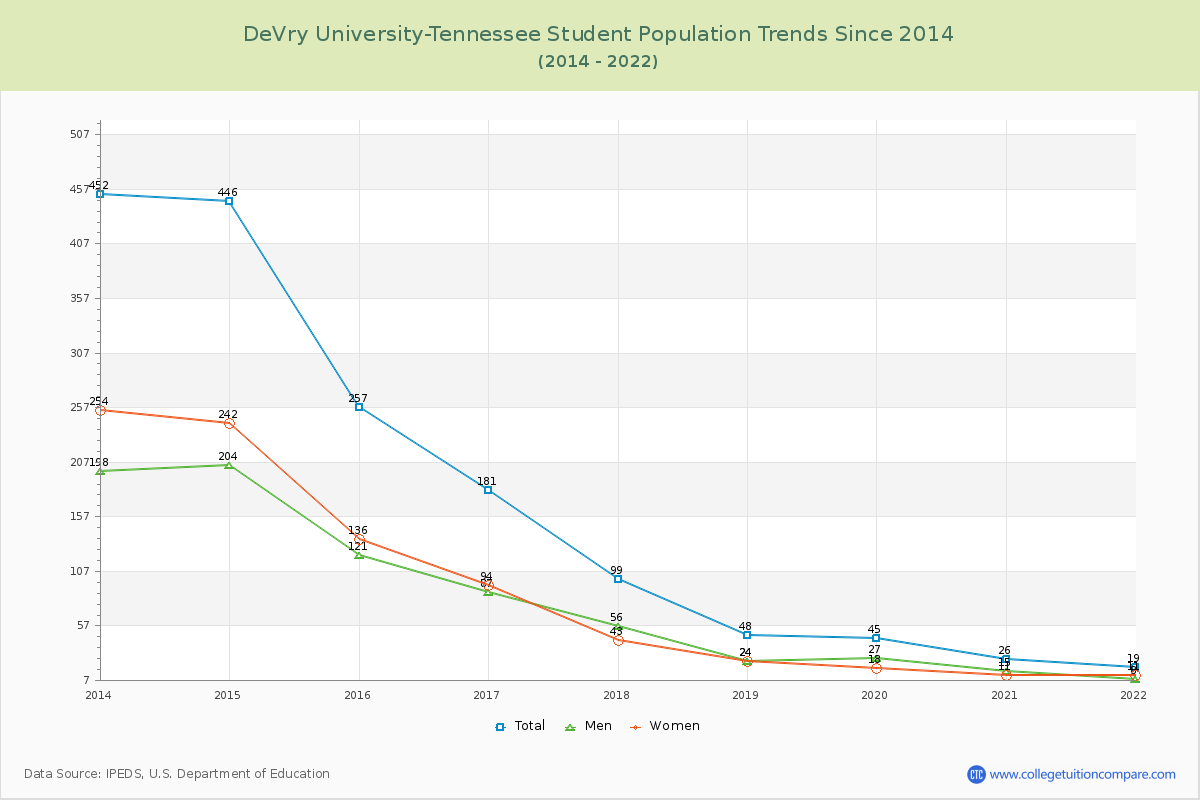 DeVry University-Tennessee Enrollment Trends Chart
