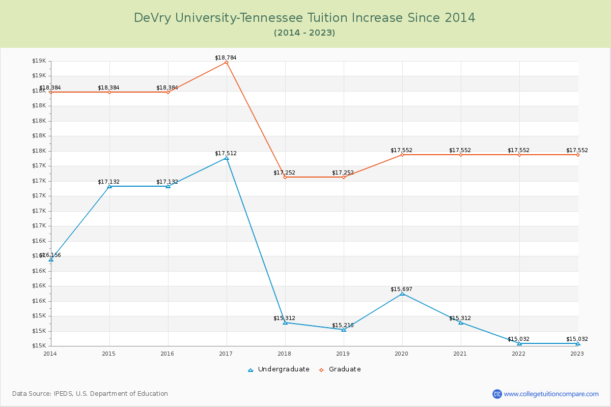 DeVry University-Tennessee Tuition & Fees Changes Chart