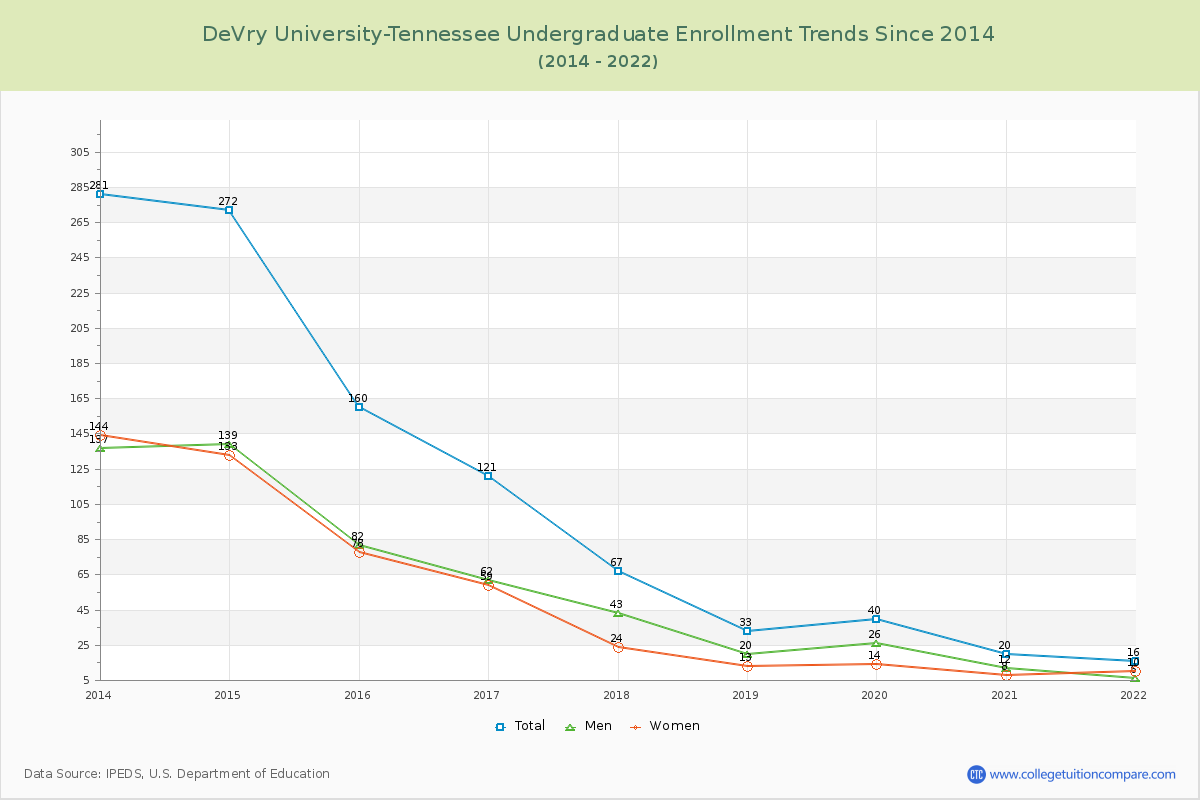 DeVry University-Tennessee Undergraduate Enrollment Trends Chart