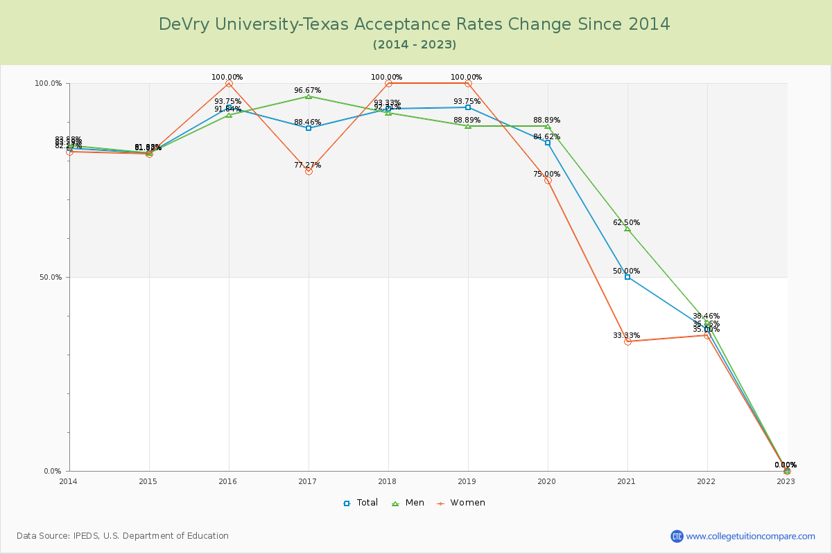 DeVry University-Texas Acceptance Rate Changes Chart