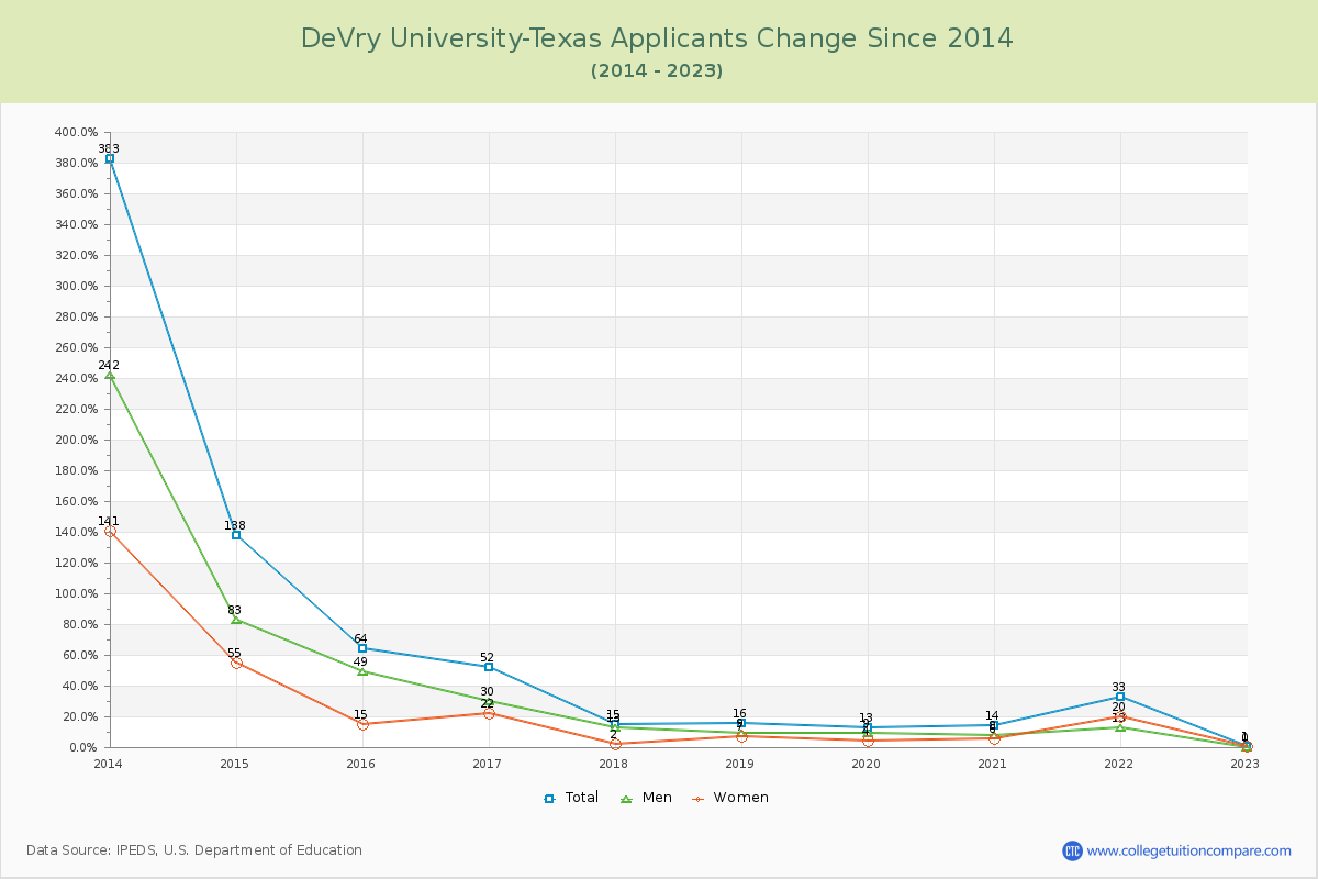 DeVry University-Texas Number of Applicants Changes Chart