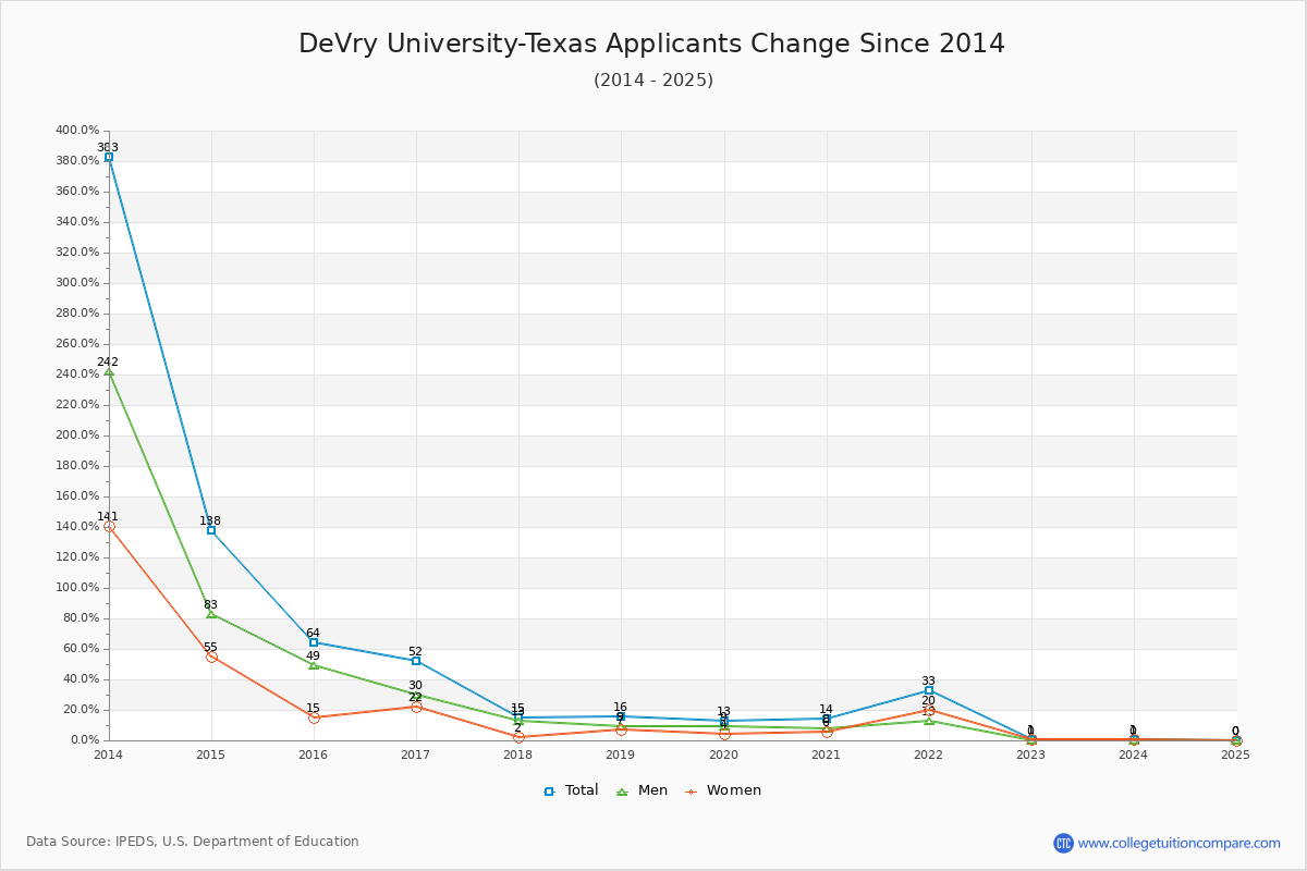 DeVry University-Texas - 10 Year Applicants, Admissions, and Enrollment Trends Chart