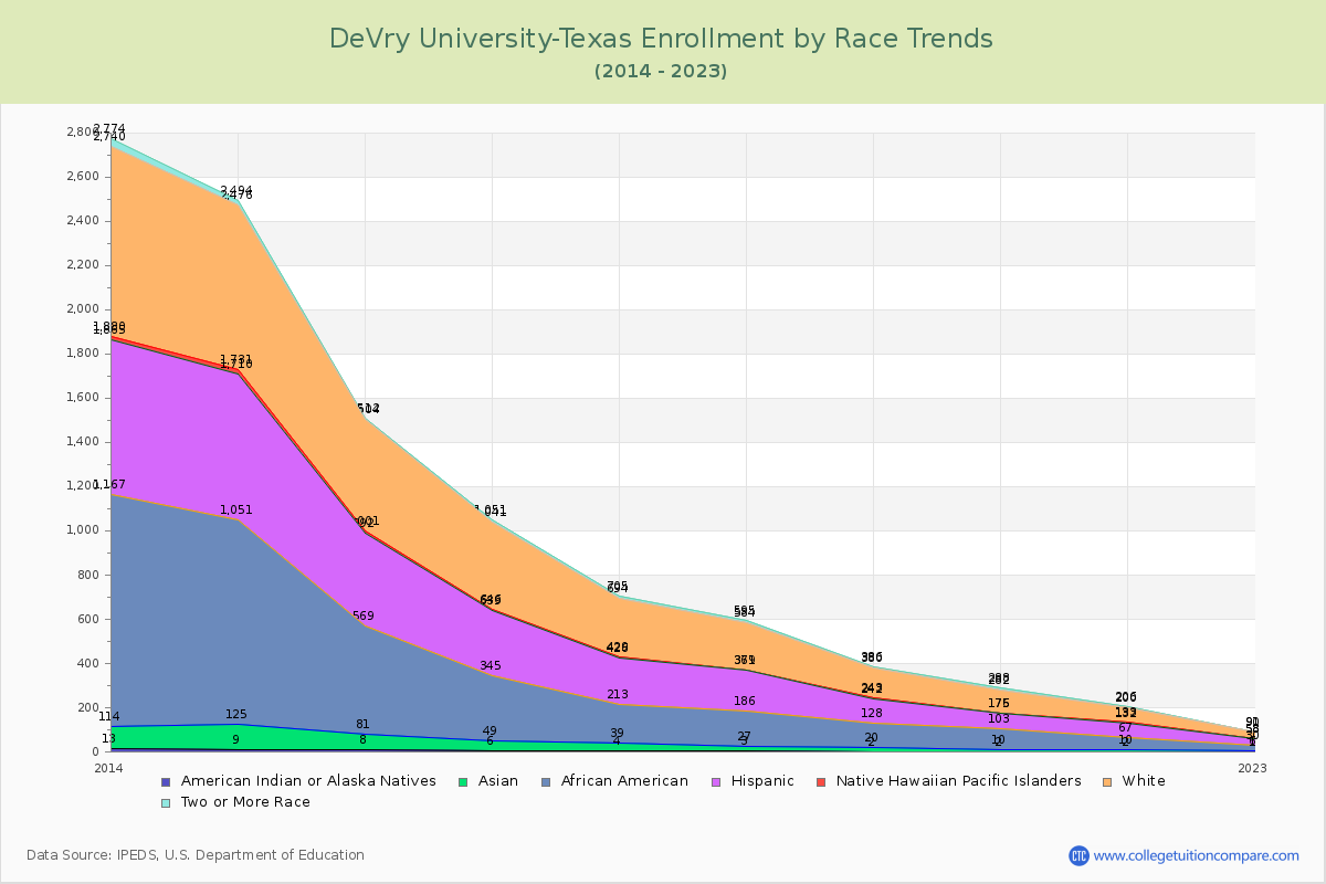 DeVry University-Texas Enrollment by Race Trends Chart