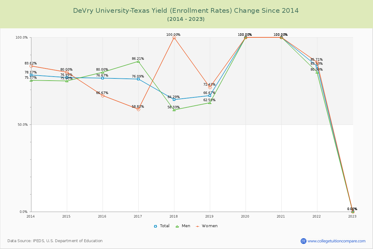 DeVry University-Texas Yield (Enrollment Rate) Changes Chart