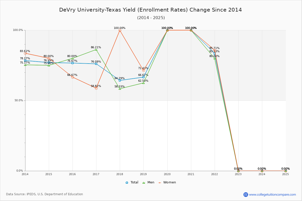 DeVry University-Texas enrollment rate trends chart showing historical yield changes from 2015 to 2022
