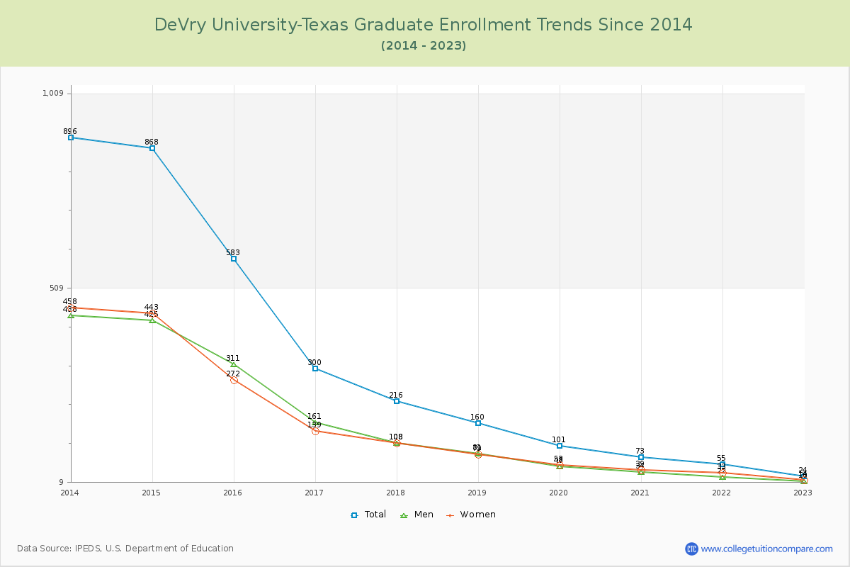 DeVry University-Texas Graduate Enrollment Trends Chart