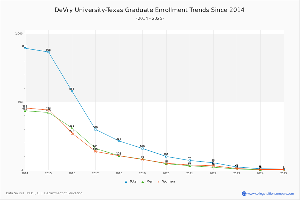 DeVry University-Texas Graduate Enrollment Trends Chart