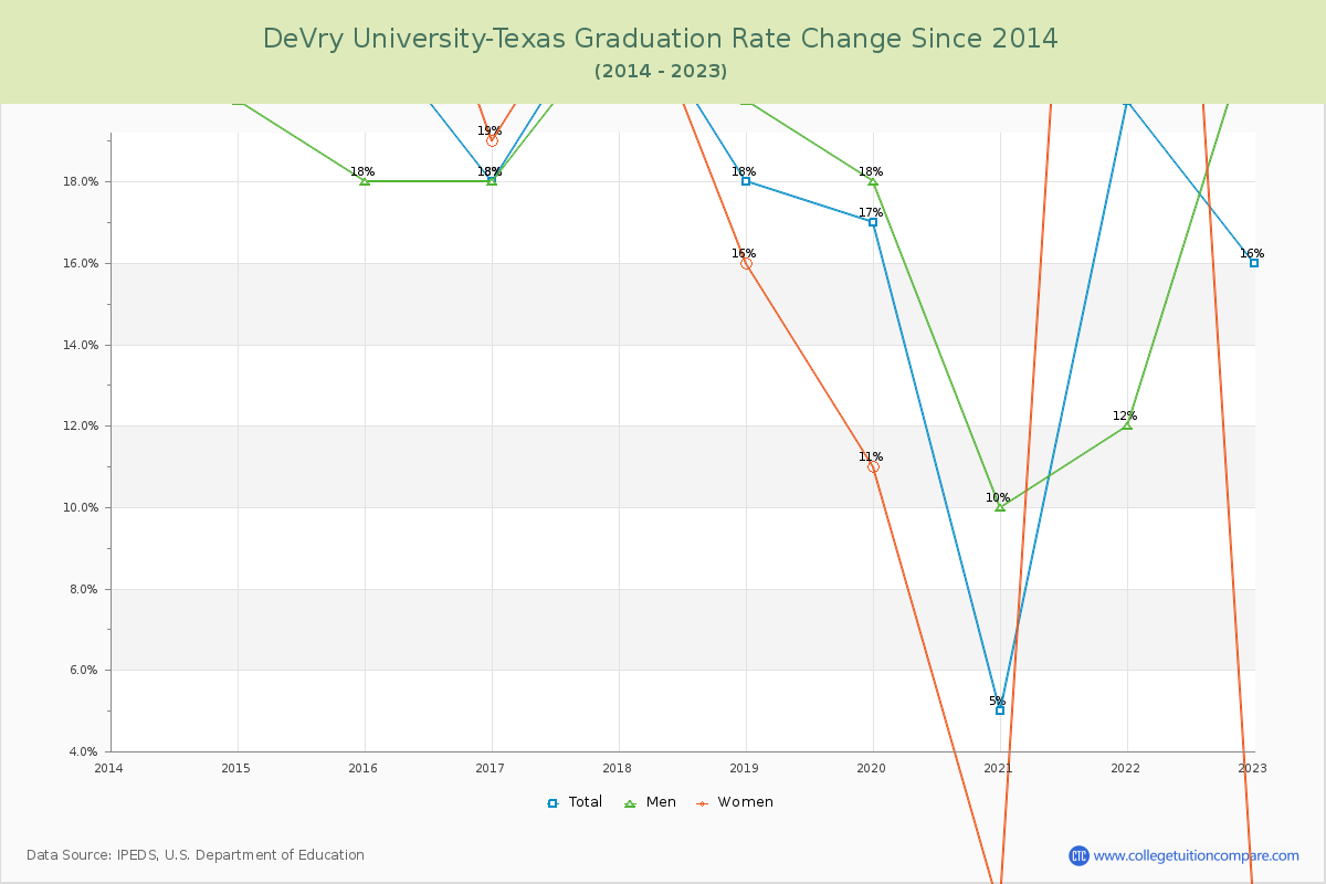 DeVry University-Texas Graduation Rate Changes Chart