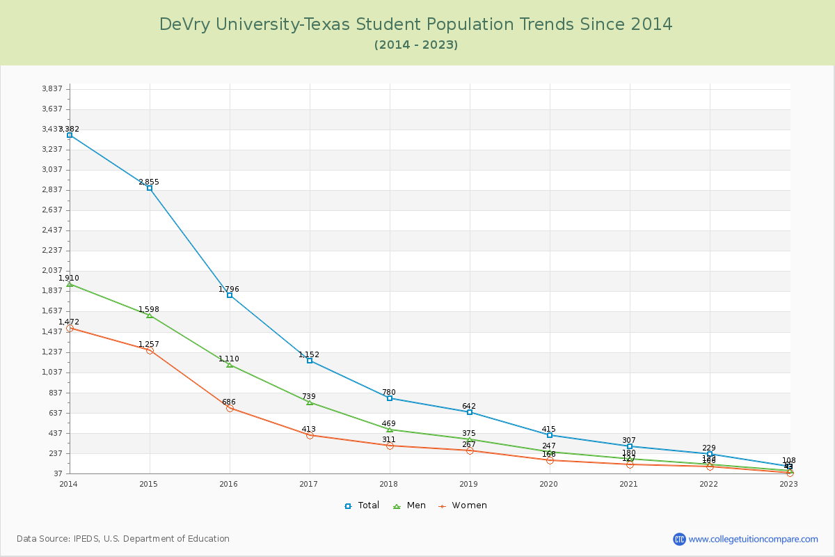 DeVry University-Texas Enrollment Trends Chart